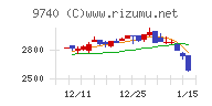 ＣＳＰチャート