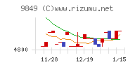 共同紙販ホールディングスチャート