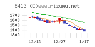 理想科学工業チャート