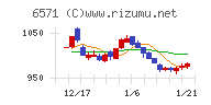 キュービーネットホールディングスチャート