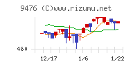 中央経済社ホールディングスチャート
