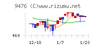 中央経済社ホールディングスチャート