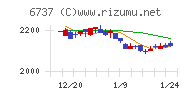 ＥＩＺＯチャート