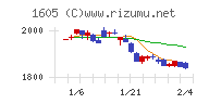 ＩＮＰＥＸチャート