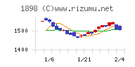 世紀東急工業チャート