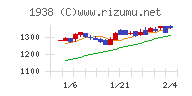 日本リーテックチャート