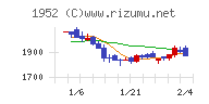 新日本空調チャート