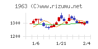 日揮ホールディングスチャート