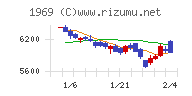 高砂熱学工業チャート