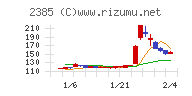 総医研ホールディングスチャート