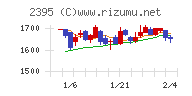 新日本科学チャート