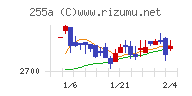 ジーエルテクノホールディングスチャート