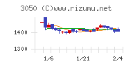 ＤＣＭホールディングスチャート