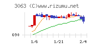 ジェイグループホールディングスチャート