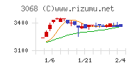 ＷＤＩチャート