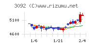 ＺＯＺＯチャート