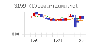 丸善ＣＨＩホールディングスチャート
