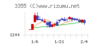 クリヤマホールディングスチャート