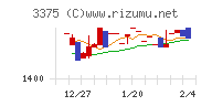 ＺＯＡチャート