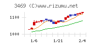 デュアルタップチャート