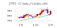 ドリコム