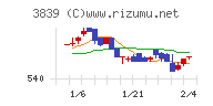 ＯＤＫソリューションズチャート