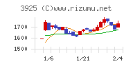 ダブルスタンダードチャート