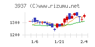 Ｕｂｉｃｏｍホールディングスチャート