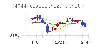 セントラル硝子チャート