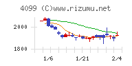 四国化成ホールディングスチャート