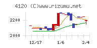 スガイ化学工業チャート