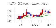 Ｋａｉｚｅｎ　Ｐｌａｔｆｏｒｍチャート