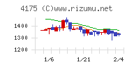 ｃｏｌｙチャート