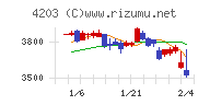 住友ベークライトチャート