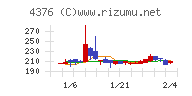 くふうカンパニーホールディングスチャート