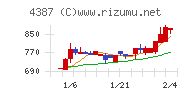 ＺＵＵチャート