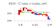 Ａｍａｚｉａチャート