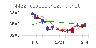 ウイングアーク１ｓｔチャート