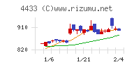 ヒト・コミュニケーションズ・ホールディングスチャート