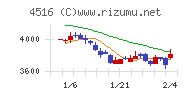 日本新薬チャート