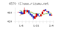 免疫生物研究所チャート