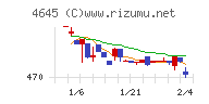 市進ホールディングスチャート