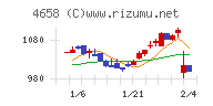 日本空調サービスチャート