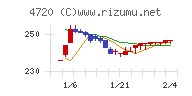 城南進学研究社チャート