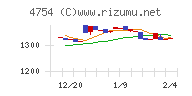 トスネットチャート