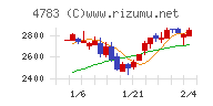 ＮＣＤチャート