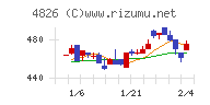 ＣＩＪチャート