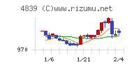 ＷＯＷＯＷチャート