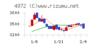 綜研化学チャート