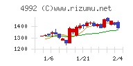 北興化学工業チャート